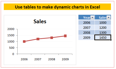Automatic Chart Update Excel